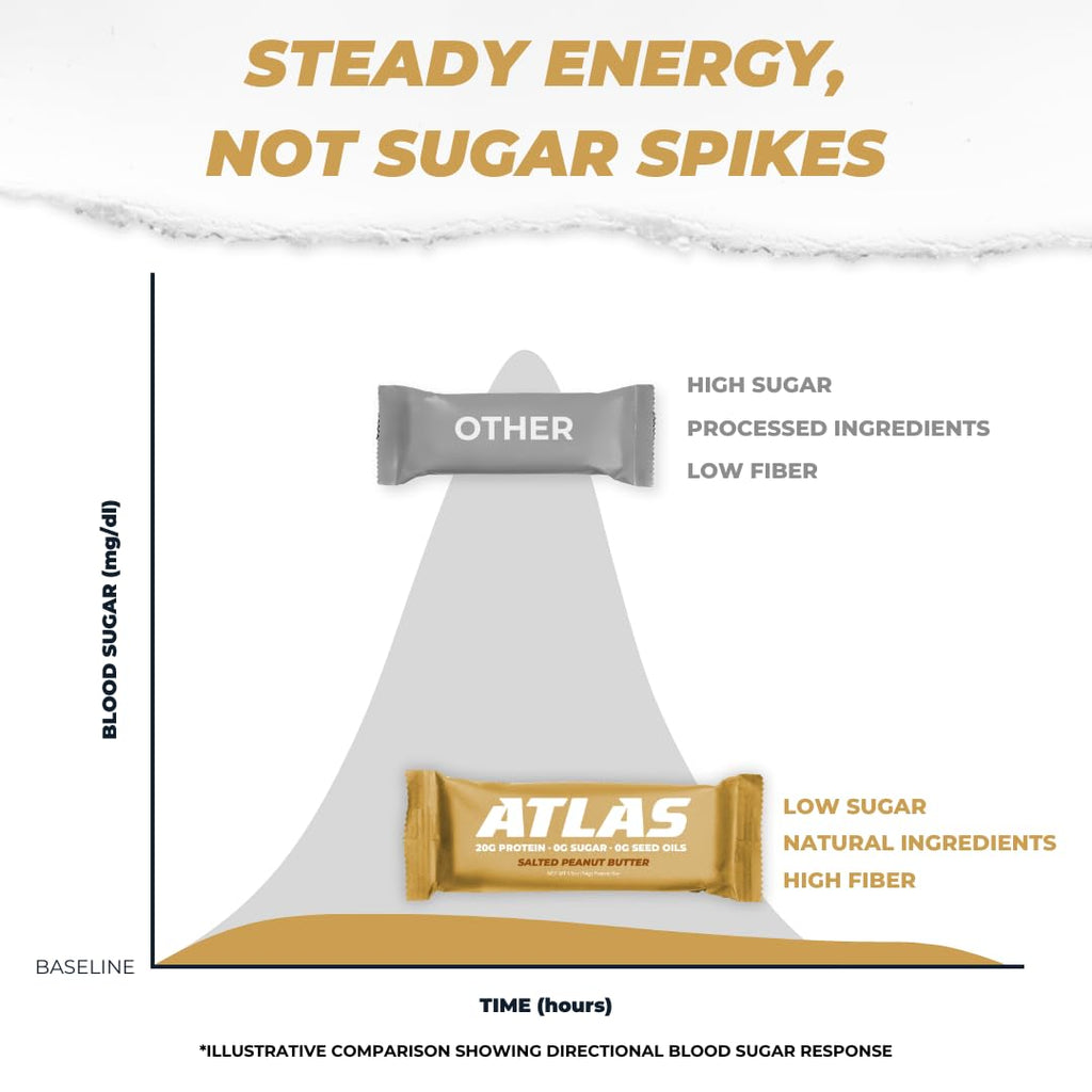 Atlas Bar – 20g Protein, 1g Sugar, 0g Seed Oils, 0g Artificial Sweeteners (12 Count, Salted Peanut Butter)