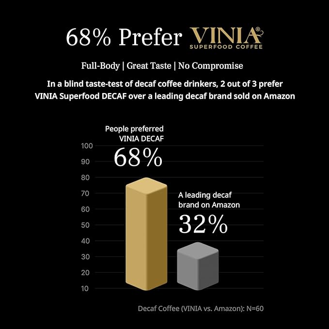 VINIA Decaf Medium Dark Roast with Red Grape Piceid Resveratrol, Nitric Oxide for Heart Health, Alertness, Physical Energy & Blood Flow Circulation. 60ct K-Cup Pods