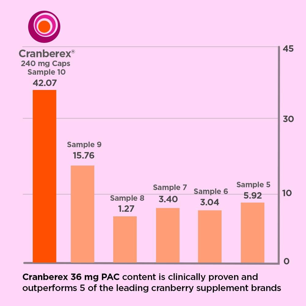 Cranberex - Cranberry Pills for Women and Men - Cranberry Supplement with 36mg PAC - Cranberry Extract Capsules for Urinary Tract Health and Kidney Care - 60 Veg Capsules