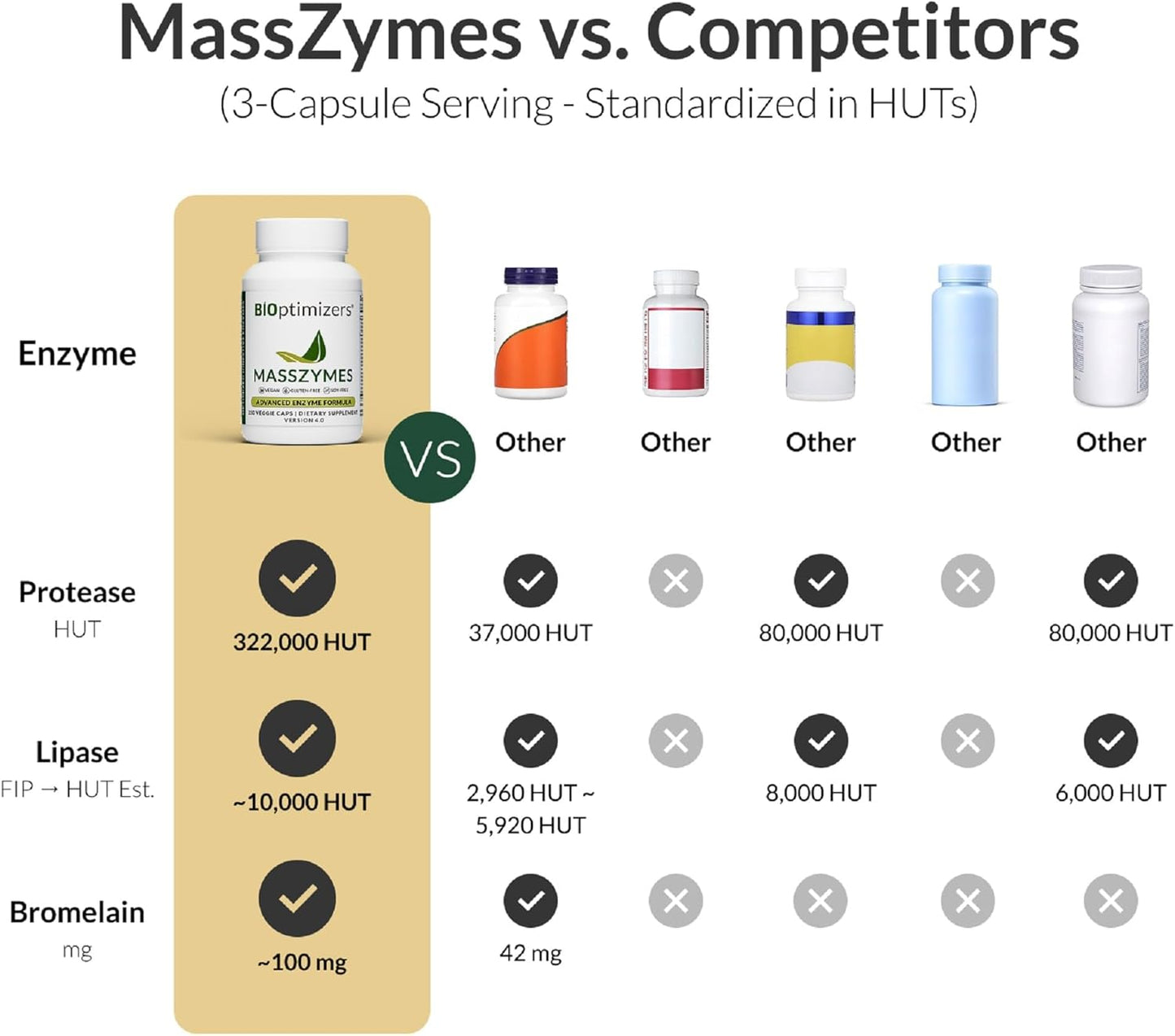 BIOptimizers MassZymes - Complete Digestive Enzymes Supplement for Gut Health - Bloating Relief for Men and Women - Lipase Amylase Bromelain Digestive Enzymes (120 Capsules)
