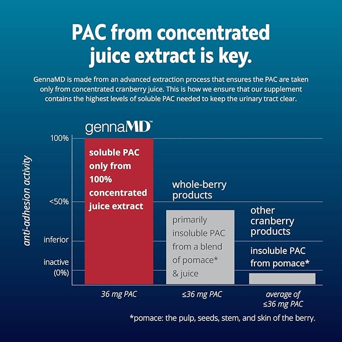 Solv Wellness GennaMD - Maximum UTI Defense - 36 mg Soluble PAC from 100% Cranberry Juice Extract - Highest PAC Concentration in a Small, Easy-to-Swallow Capsule - 120 Capsules