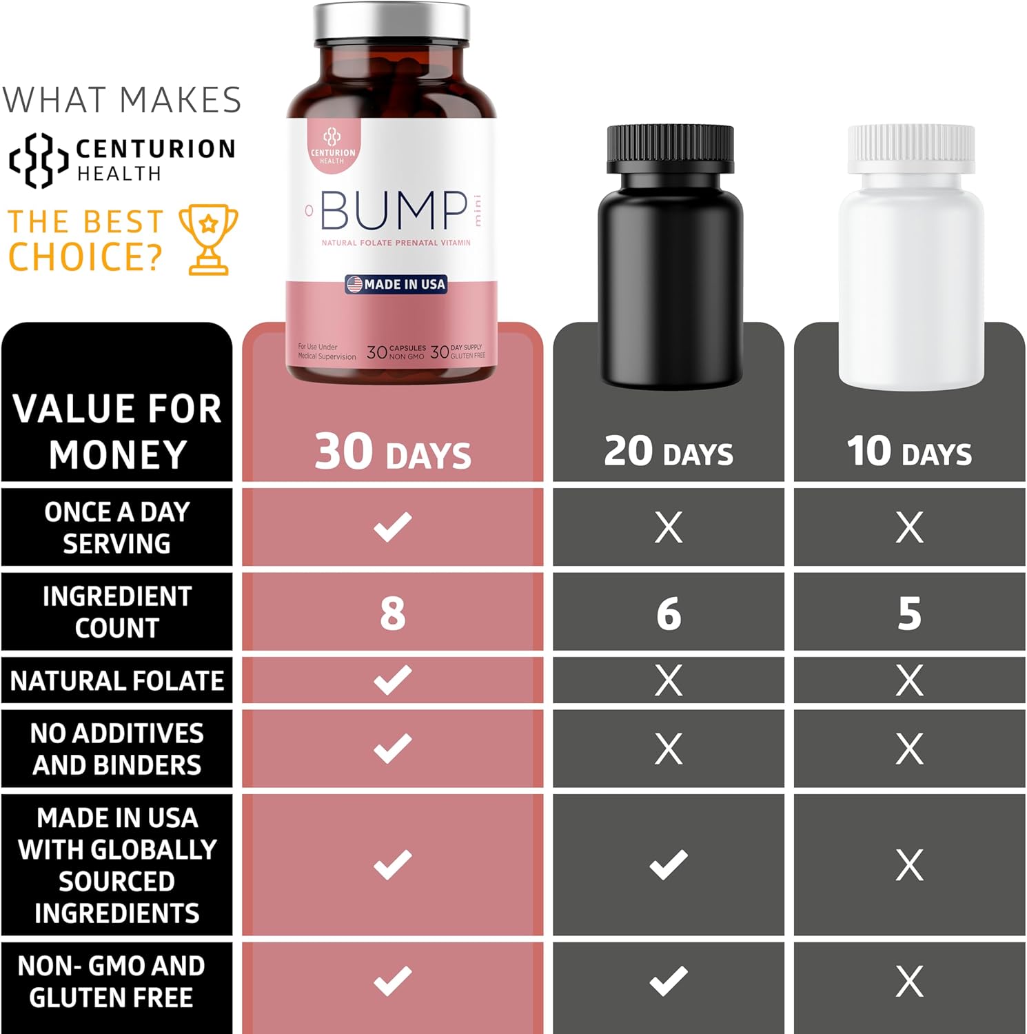 Centurion Labs Bump Mini Complete Prenatal Vitamins for Women with Folate, Choline, Carbonyl Iron, Zinc, Vitamin D3 and Vitamin B12 for Fetal Development and Pregnancy Support, 30 Caps