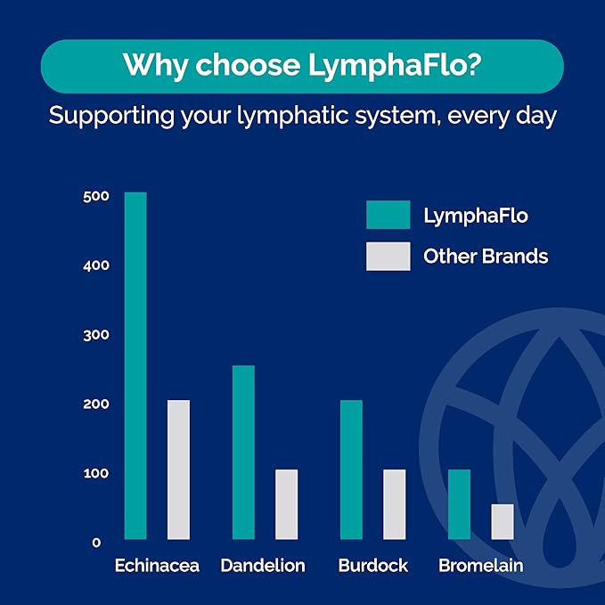 LymphaFlo - Lymphatic Drainage Supplement - Lymph System Support - with Bromelain, Echinacea, Dandelion, Rutin, Burdock, Lemon Powder, Kelp & More - Vegan, Gluten Free, Dairy Free - 60 Capsules