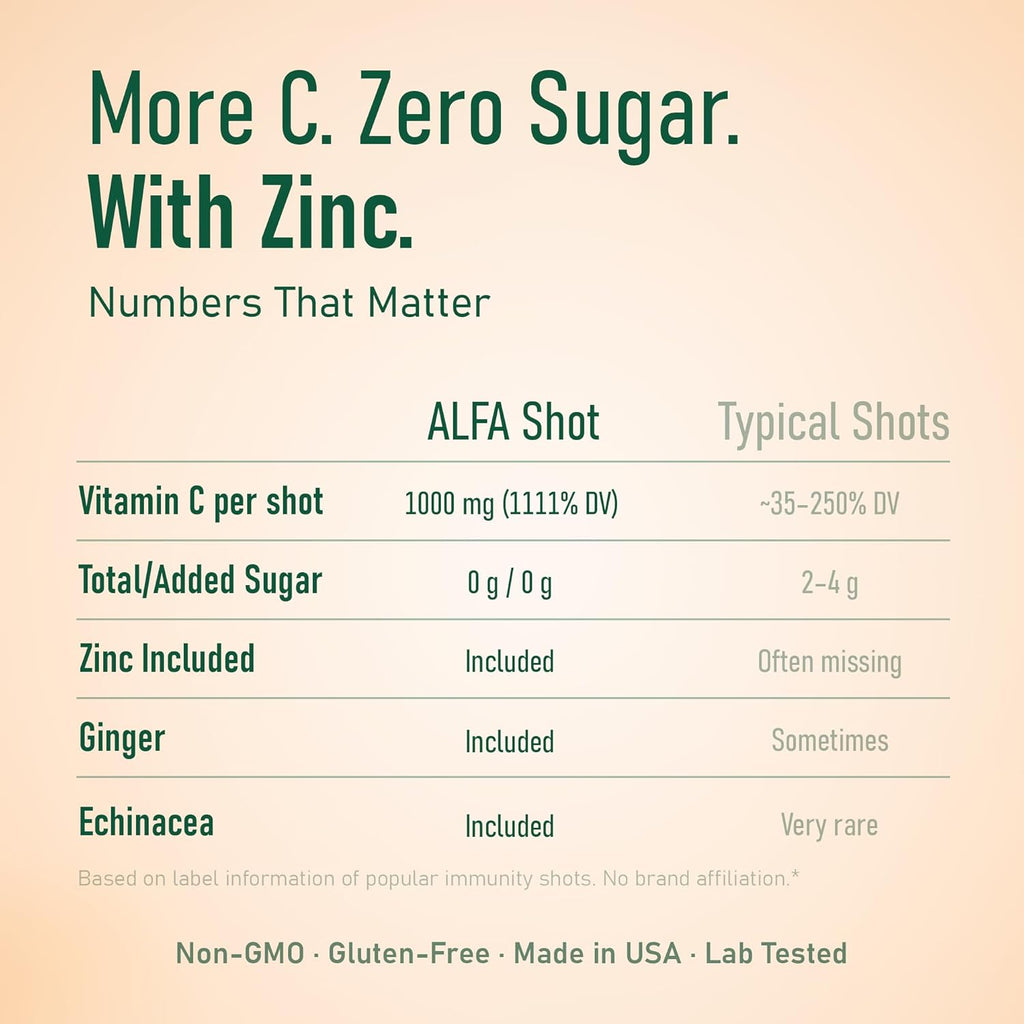 ALFA VITAMINS Vitamin C Shot 1000mg with Zinc, Ginger & Echinacea – Supports Immune Health & Daily Wellness – Orange Flavor – 2.4 FL Oz Bottle – 40 Pack