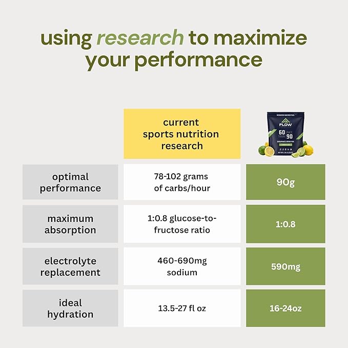 Flow Formulas Lemon Lime Endurance Drink Mix, Top 12 Allergen-Free, Carbohydrate & Electrolyte Sports Fuel Powder for Performance Training, High Carb Hydration Exercise Support, Gluten-Free, 10 Serv
