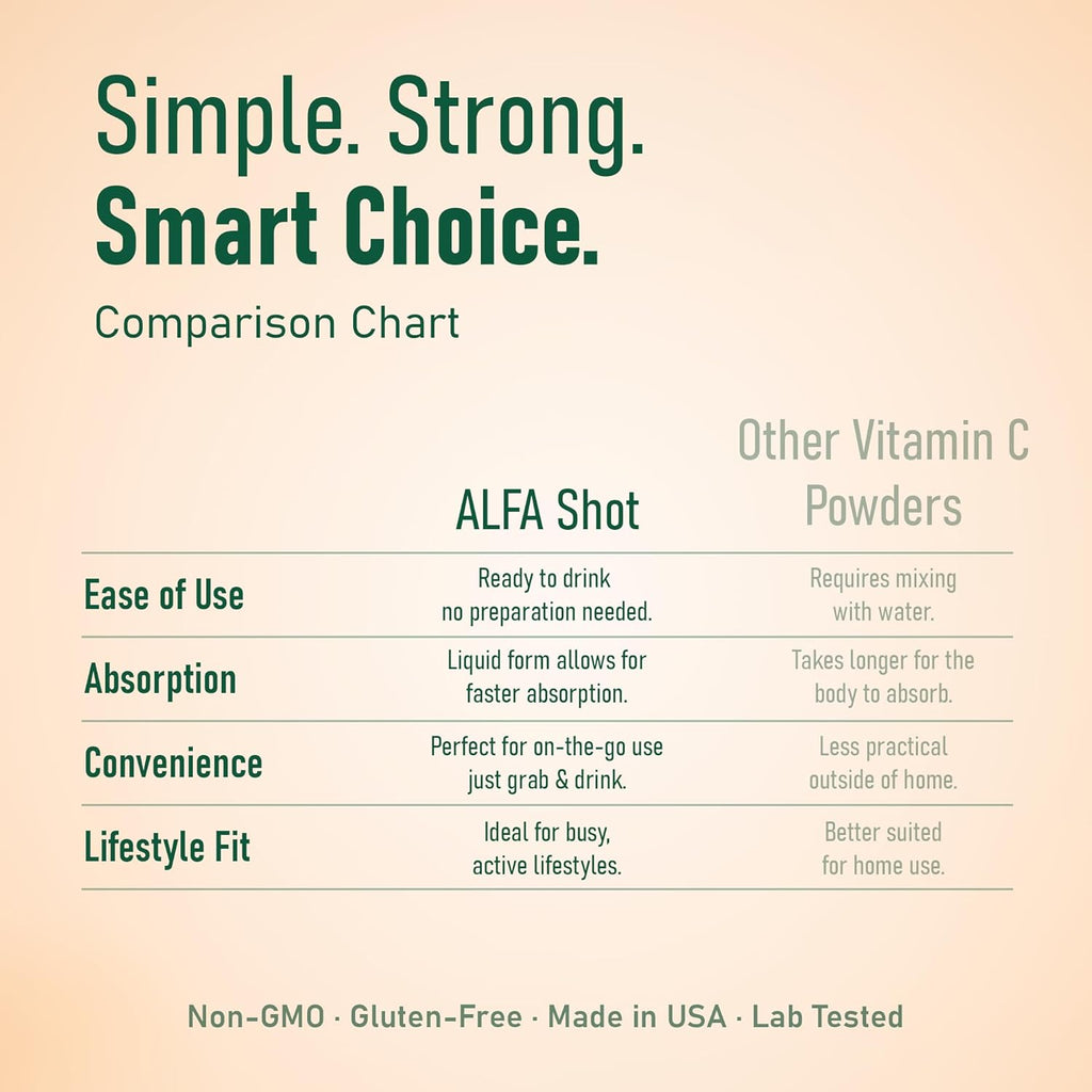ALFA VITAMINS Vitamin C Shot 1000mg with Zinc, Ginger & Echinacea – Supports Immune Health & Daily Wellness – Orange Flavor – 2.4 FL Oz Bottle – 40 Pack