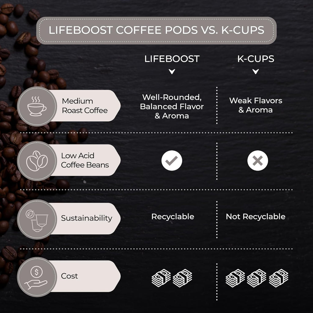 Lifeboost Organic Decaf Coffee K Cups - Low Acid Single Origin Non-GMO Mold Free Decaf Coffee Pods Compatible with Keurig & Keurig 2 - Third Party Tested for Mycotoxins and Pesticides - 10 Count