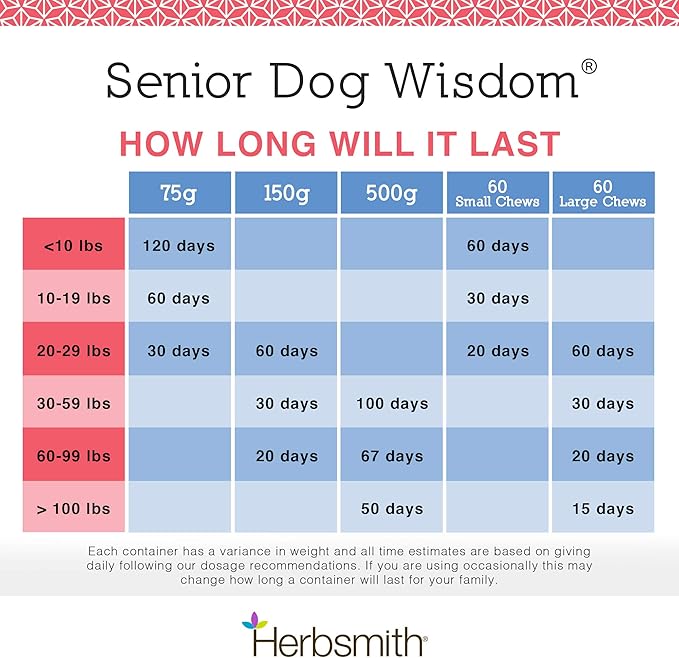 Herbsmith Senior Dog Wisdom – Dog Dementia Supplement – DHA for Senior Dog Brain Health - Senior Supplement for Dogs- 75g