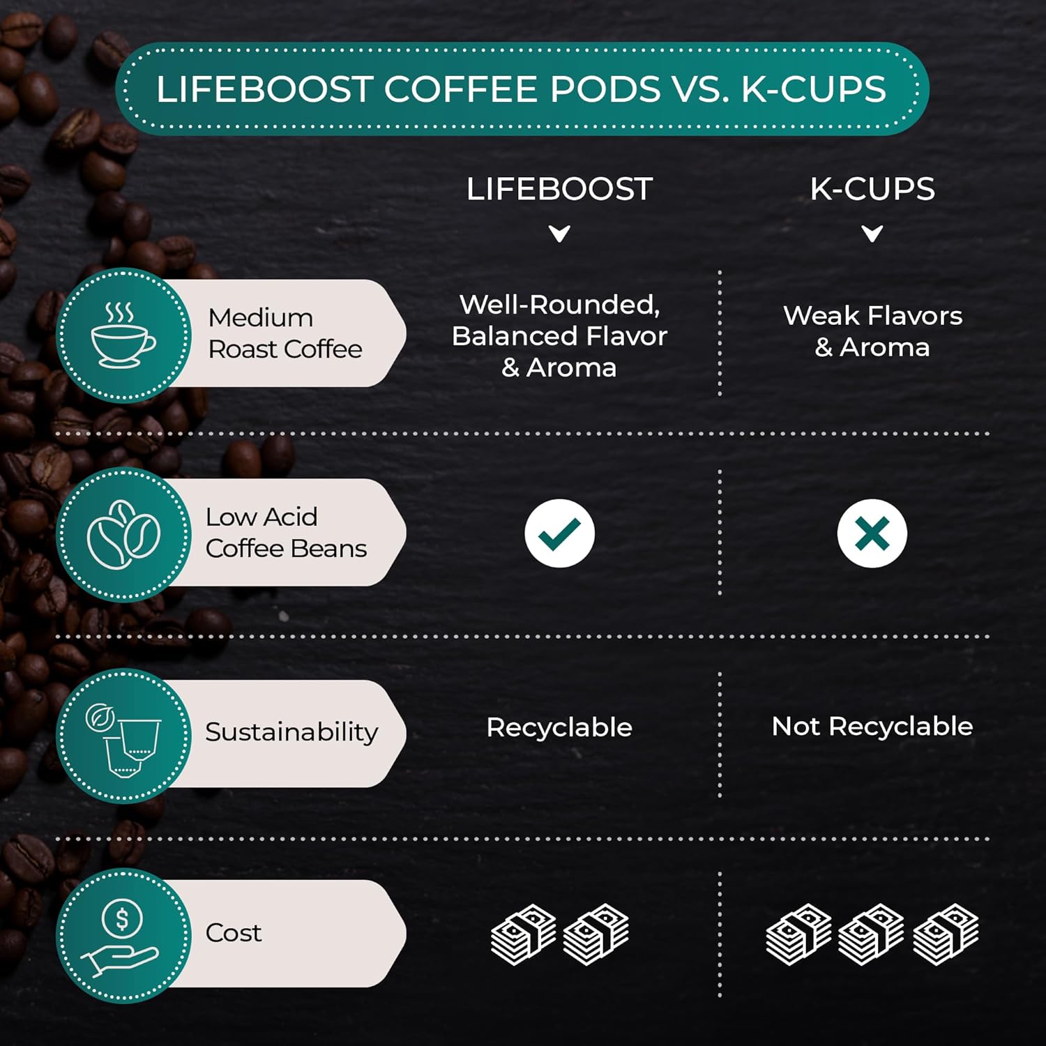 Lifeboost Medium Roast Low Acid Coffee K Cups - Single Origin Mold Free Non-GMO Organic Coffee Pods - Compatible with Keurig & Keurig 2 Machines - 10 Count (Pack of 2)