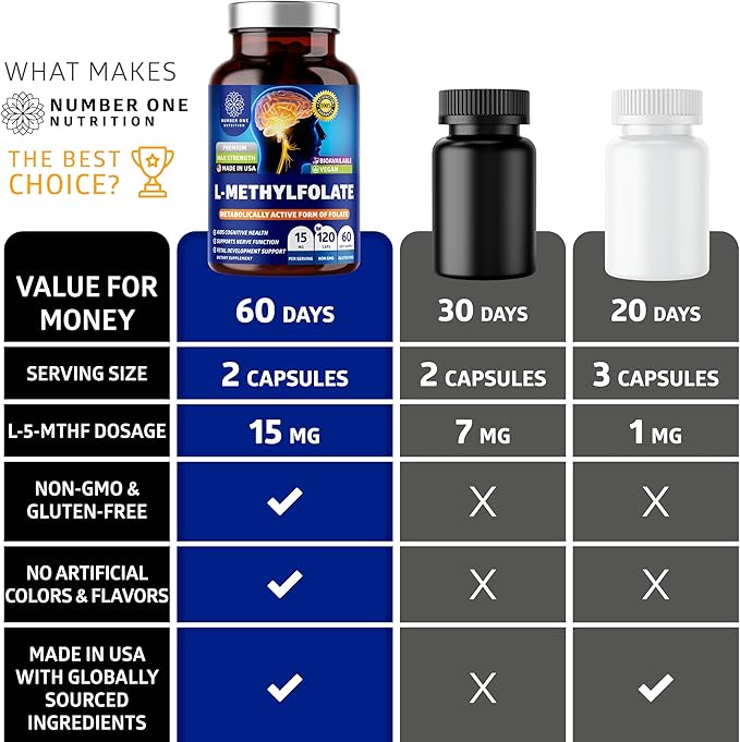 Number One Nutrition Premium L-Methylfolate 12.75MG, Extra Strength 5-MTHF Active Methylfolate Supplement for Energy and Cognitive Support, Gluten-Free and Non-GMO, 120 Capsules
