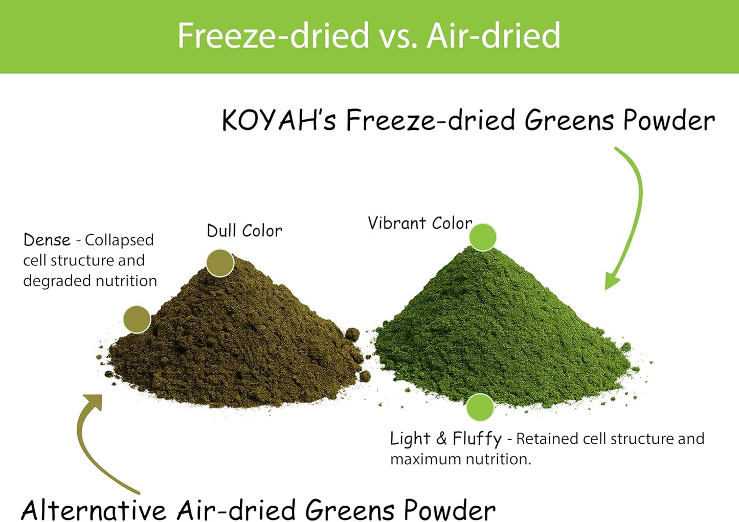 KOYAH - Organic Greens Blend Powder (Equivalent to 30 Cups Fresh Greens): Freeze-Dried, Whole-Vegetable